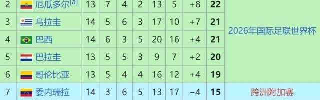 【世预赛】卫冕冠军出线后横扫宿敌，阿根廷4比1巴西