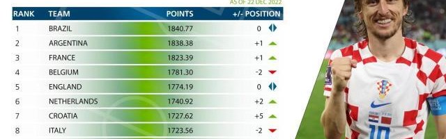 九游体育app-FIFA年终排名：榜首巴西侥幸胜阿，摩洛哥火箭飞升