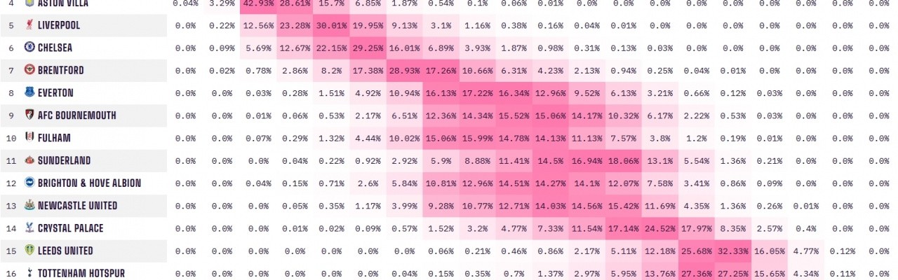 九游体育中国官网-难有奇迹？狼队绝杀利物浦后，降级概率仍然高达99.67%